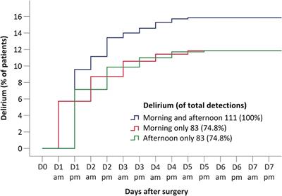 Optimal strategy for delirium detection in older patients admitted to intensive care unit after non-cardiac surgery